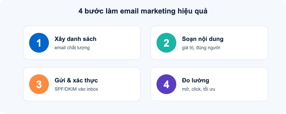 4 bước làm email marketing hiệu quả