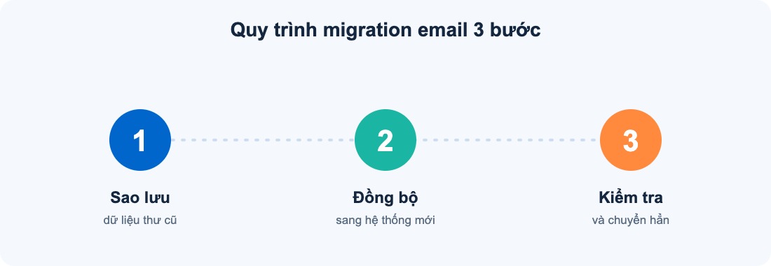Quy trình migration email 3 bước
