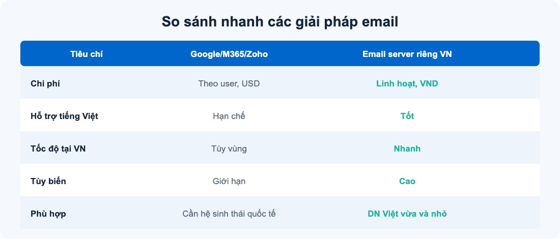 So sánh nhanh các giải pháp email doanh nghiệp